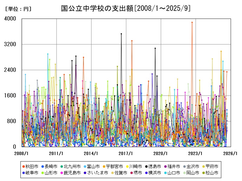 国公立中学校の支出額