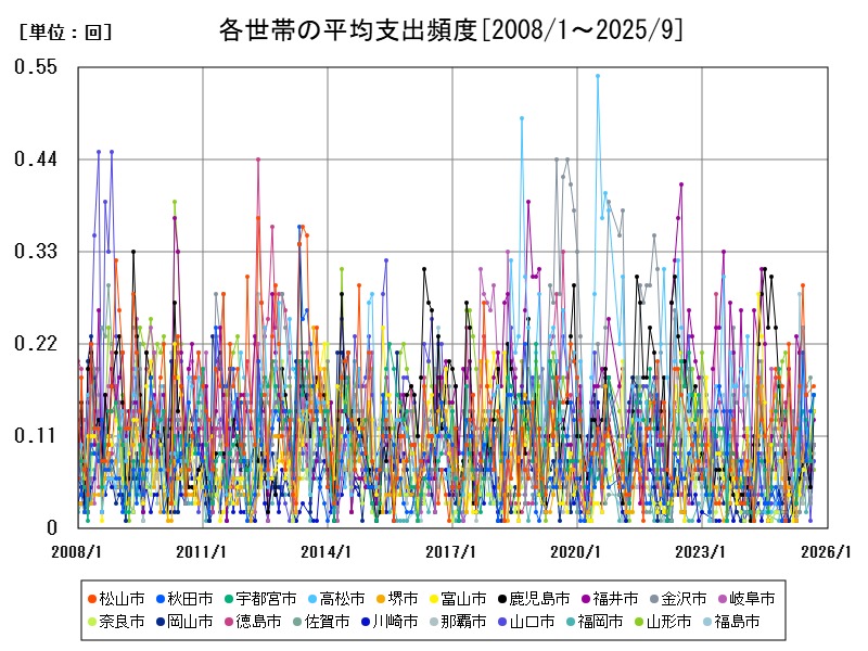 各世帯の平均支出頻度