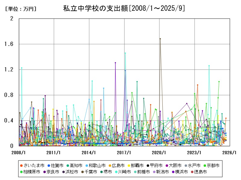 私立中学校の支出額
