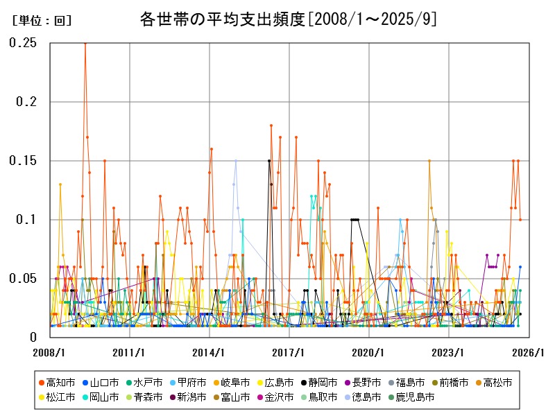 各世帯の平均支出頻度