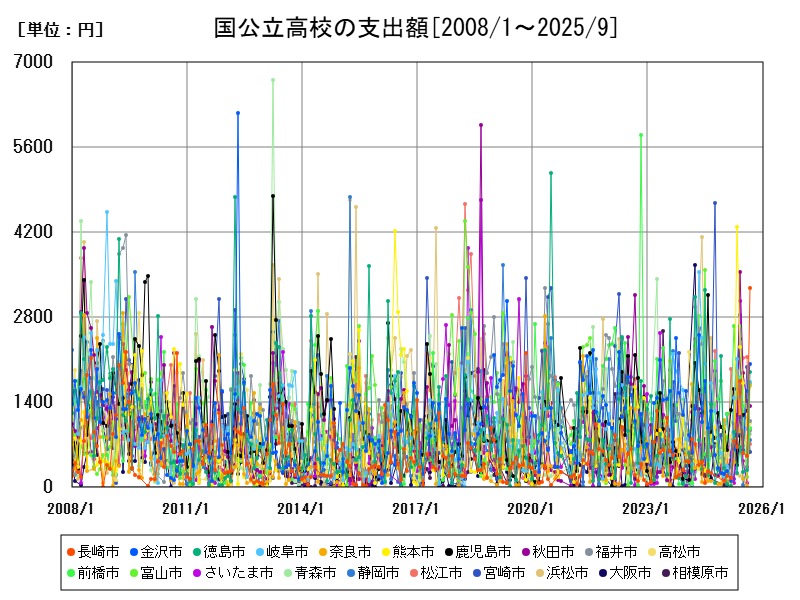 国公立高校の支出額