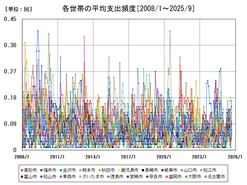 各世帯の平均支出頻度