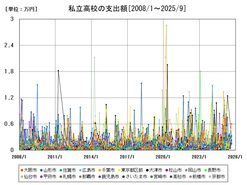 私立高校の支出額