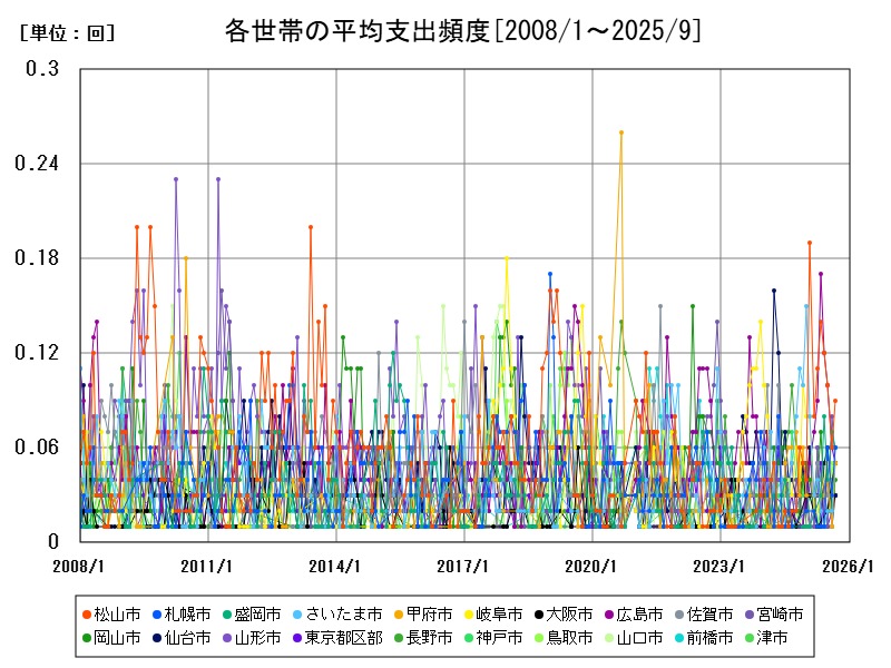 各世帯の平均支出頻度