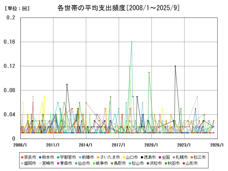 各世帯の平均支出頻度