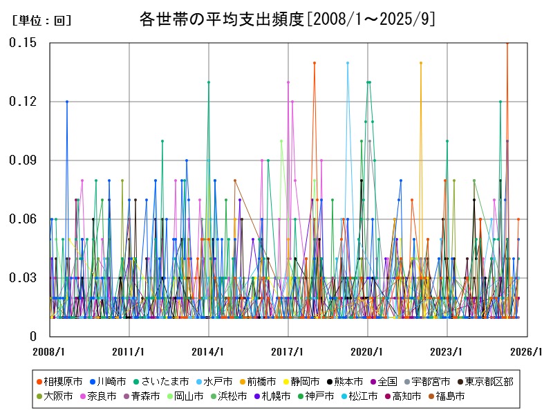 各世帯の平均支出頻度