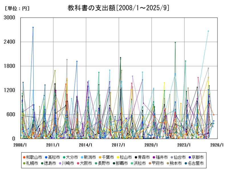 教科書の支出額