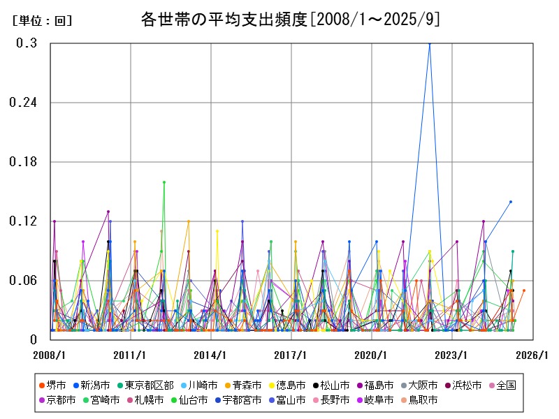 各世帯の平均支出頻度