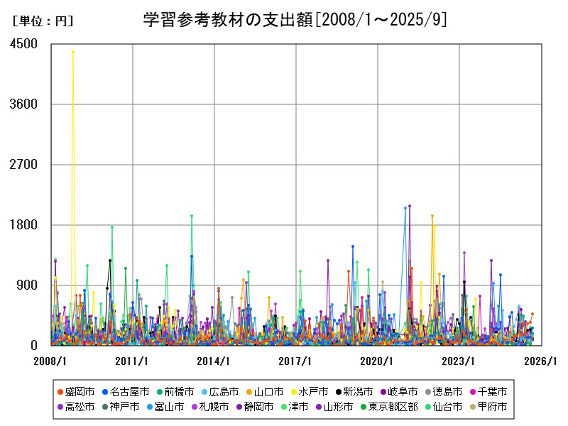 学習参考教材の支出額