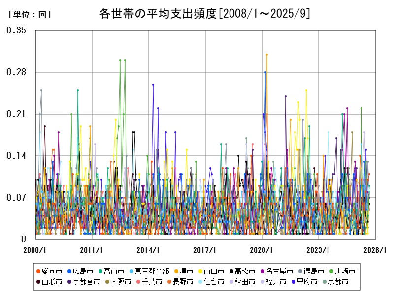 各世帯の平均支出頻度