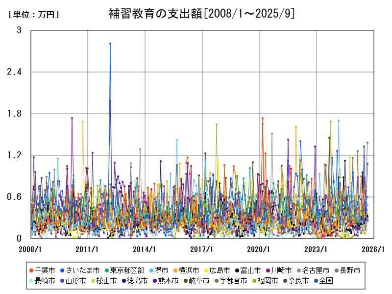 補習教育の支出額