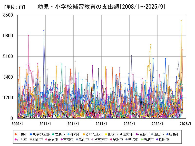 幼児・小学校補習教育の支出額