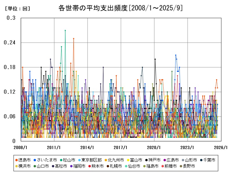 各世帯の平均支出頻度