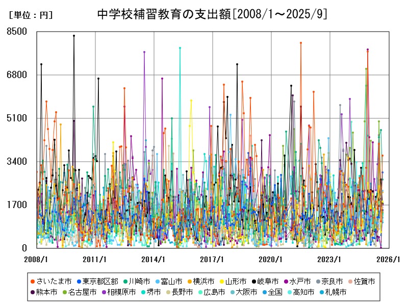 中学校補習教育の支出額