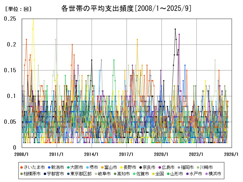 各世帯の平均支出頻度