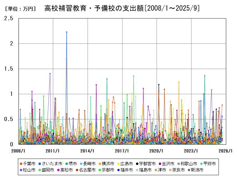 高校補習教育・予備校の支出額