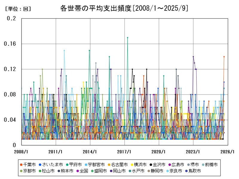 各世帯の平均支出頻度