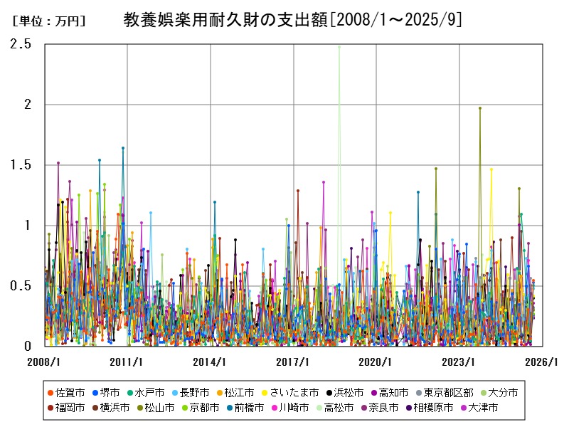 教養娯楽用耐久財の支出額