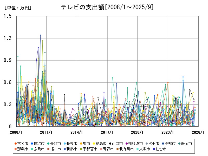 テレビの支出額