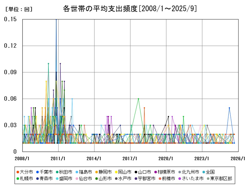 各世帯の平均支出頻度