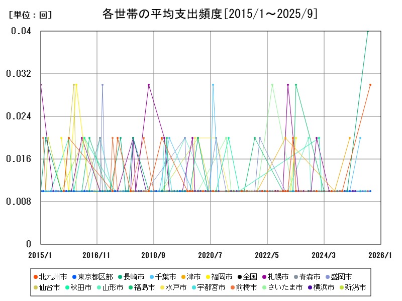 各世帯の平均支出頻度