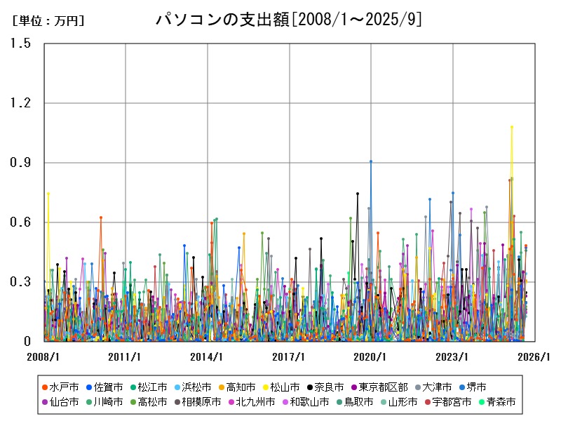 パソコンの支出額