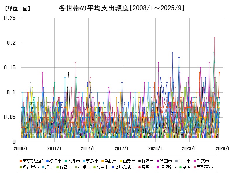 各世帯の平均支出頻度