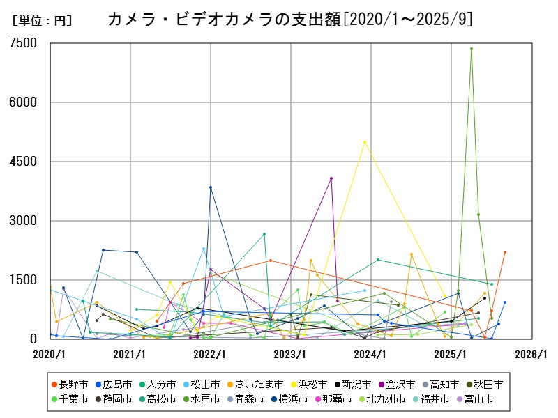 カメラ・ビデオカメラの支出額