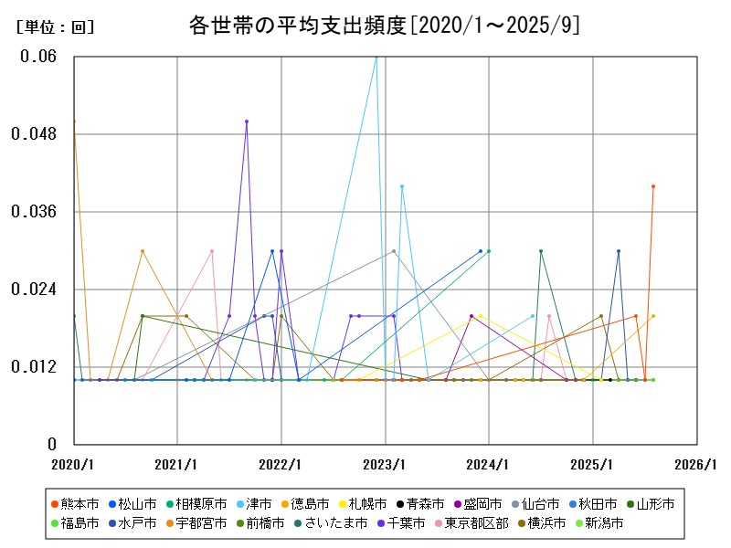 各世帯の平均支出頻度