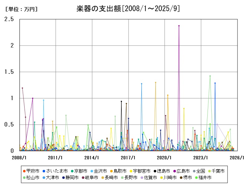 楽器の支出額