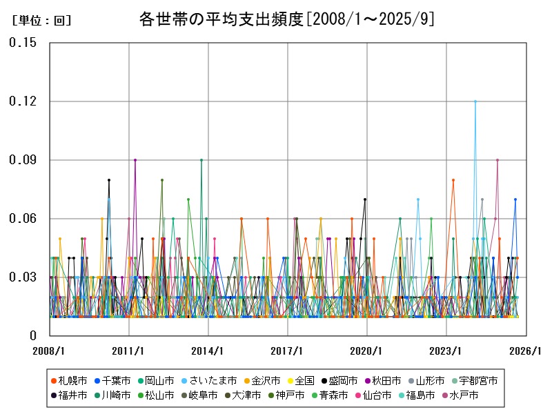 各世帯の平均支出頻度