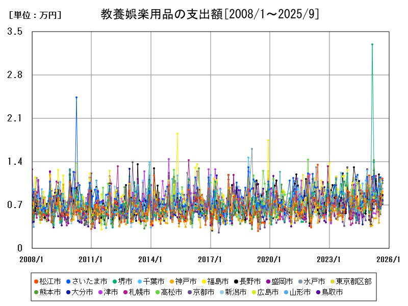 教養娯楽用品の支出額