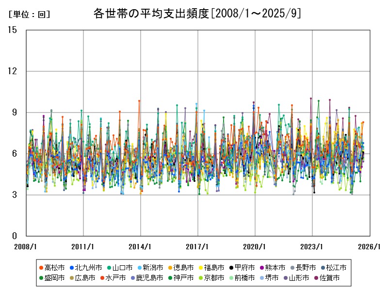 各世帯の平均支出頻度