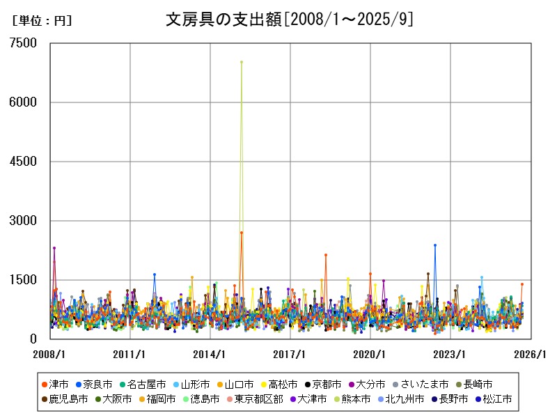 文房具の支出額