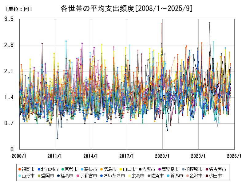 各世帯の平均支出頻度