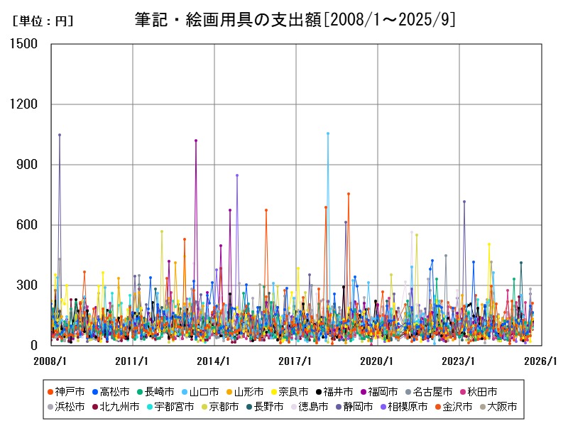筆記・絵画用具の支出額