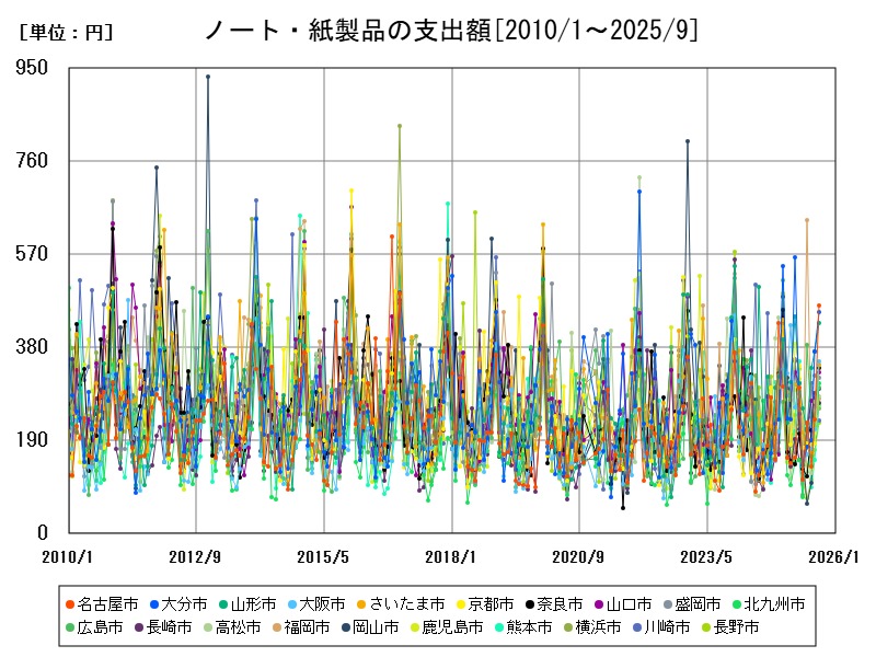 ノート・紙製品の支出額