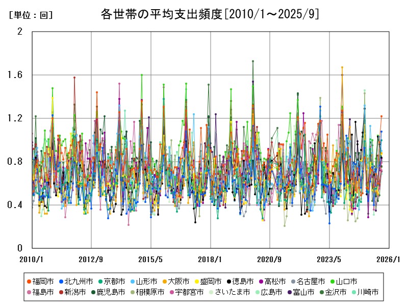 各世帯の平均支出頻度