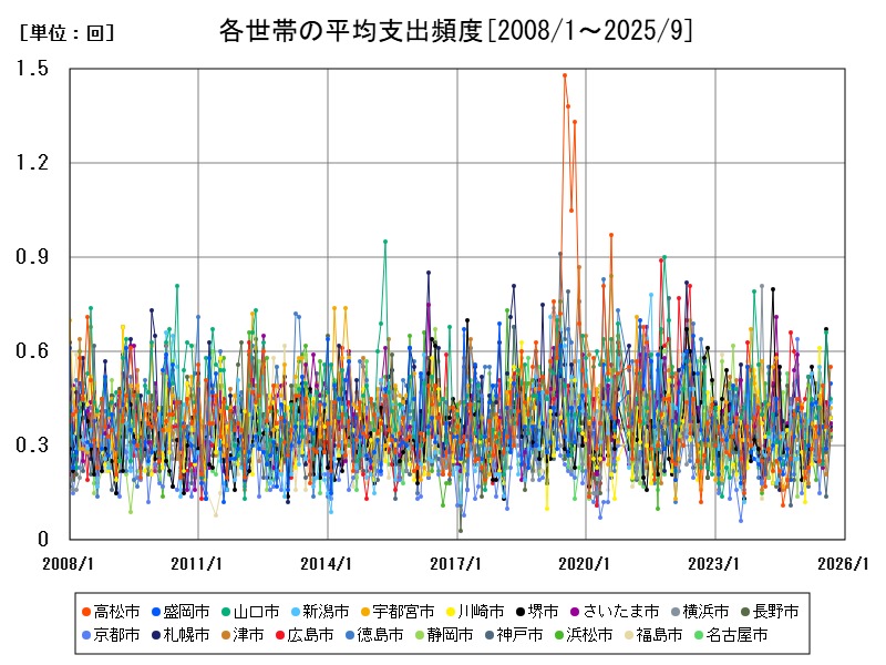各世帯の平均支出頻度