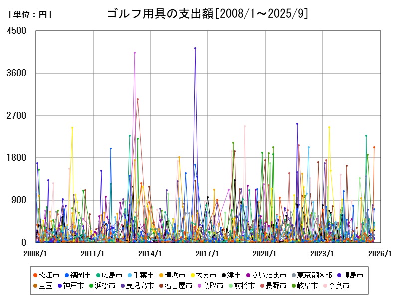 ゴルフ用具の支出額