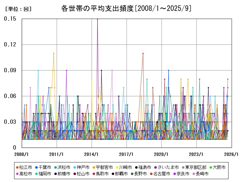 各世帯の平均支出頻度