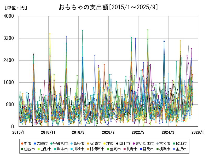おもちゃの支出額