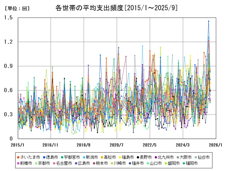各世帯の平均支出頻度