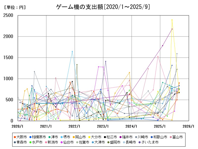 ゲーム機の支出額