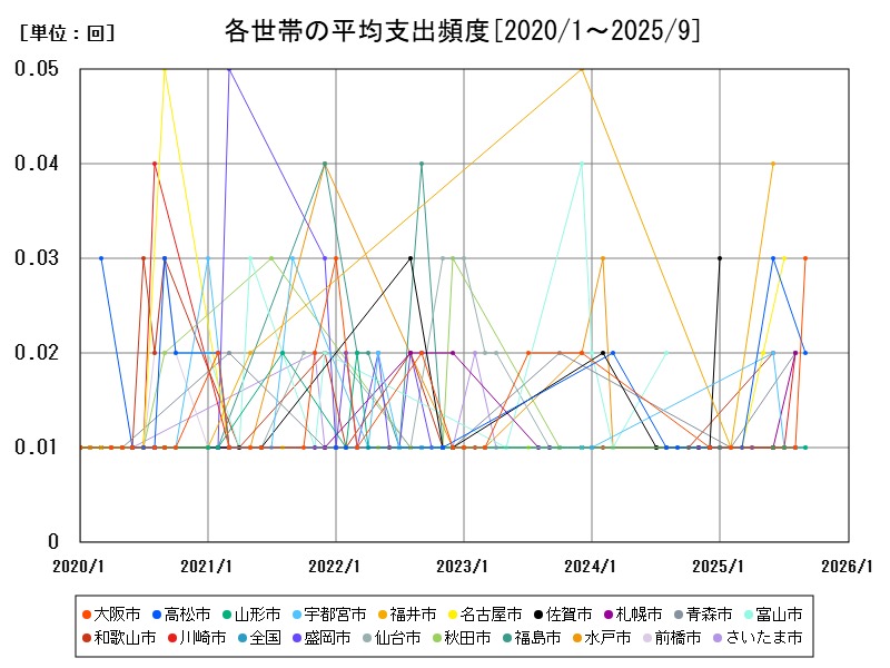 各世帯の平均支出頻度