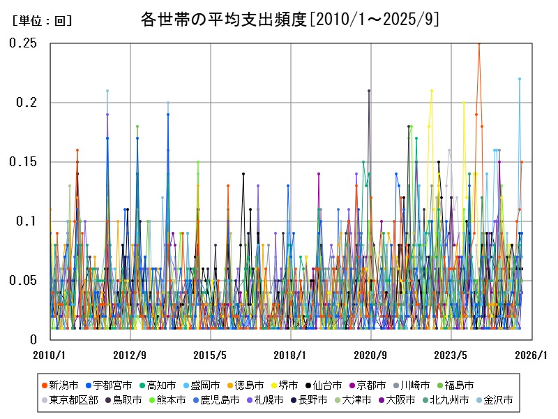 各世帯の平均支出頻度