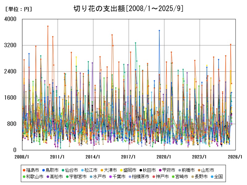 切り花の支出額