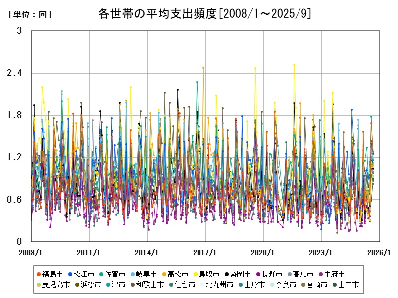 各世帯の平均支出頻度