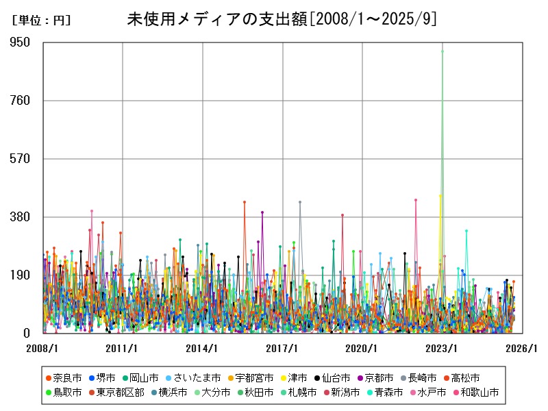 未使用メディアの支出額