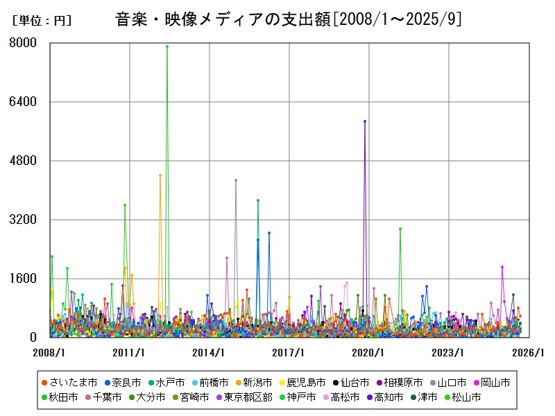 音楽・映像メディアの支出額